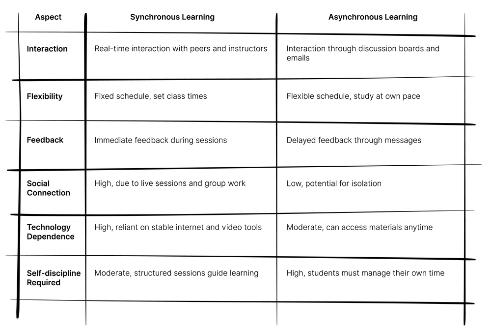 Comparing Synchronous vs. Asynchronous Online Learning
